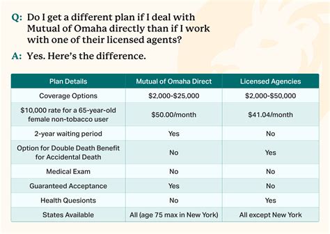 How To Quickly Find In Network Mutual Of Omaha Dental Providers To Save Money On Your Care 14