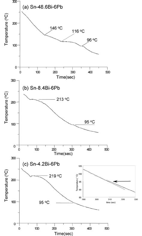 Measured Cooling Curves For The Three Alloy Composi Tions The