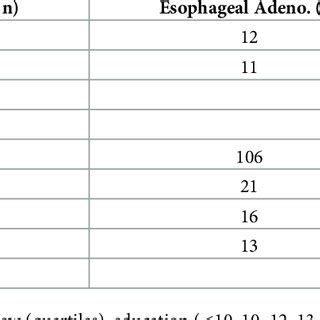 Pdf Association Between Circulating Levels Of Sex Steroid Hormones And Esophageal