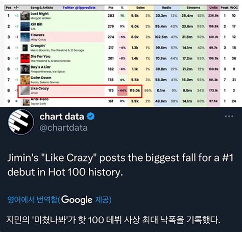 Jimin Bts Tak Lagi Masuk Billboard Hot Korban Rasisme