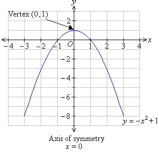 Graphs of y = ax² + c, a > 0