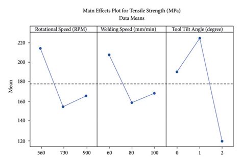 The Main Effect Plots For Tensile Strength Mpa Download Scientific