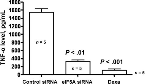 Comparison of eukaryotic translation initiation factor 5A (eIF5A) small ...