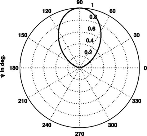 Normalized SRR antenna patterns. (a) Elevation pattern. (b) Azimuth ...