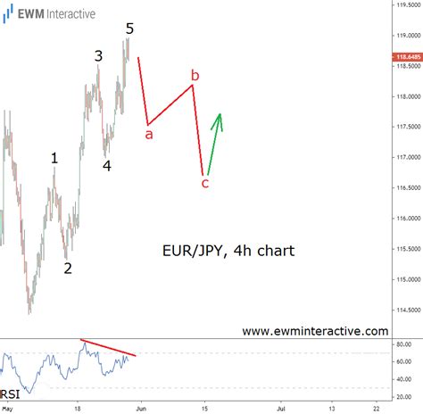 Elliott Wave Correction Approaching In Eur Jpy Investing