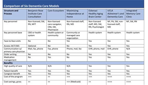 Payment For Comprehensive Dementia Care Five Key Recommendations