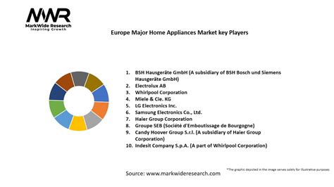 Europe Major Home Appliances Market 2025-2034 | Size,Share, Growth
