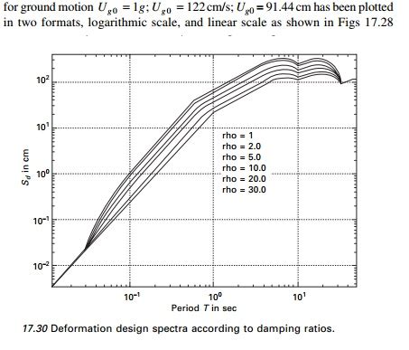 Response spectra