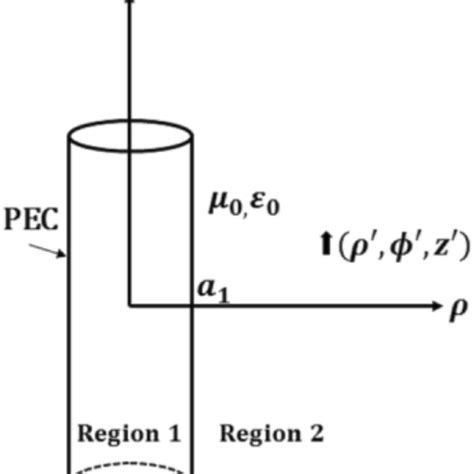 Configuration Of A Perfectly Conducting Cylinder Excited By A Z