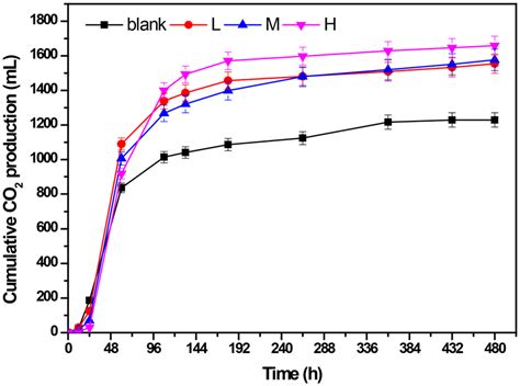 Cumulative Co Productions At Different Concentrations Of Nacl