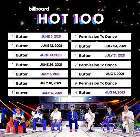 Theqoo BTS Butter İle 11 Haftasında Billboard Hot 100 de 4 Numarada Yer Aldı KoreZin