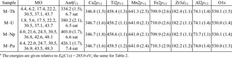 Binding Energies E B Ev And Line Widths B Ev In Parentheses Of