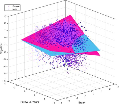 The Role Of Sex In Postmortem Neuropathology And Cognitive Decline Dowd Alzheimer S
