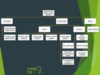 Free Heat Pump Hot Water Ppt