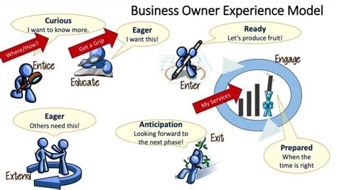 How To Use The Owner Experience Model The Advisor S Edge