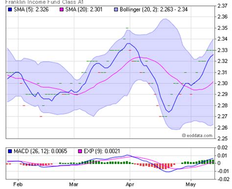 usmf fkinx   day  historical stock data franklin income fund