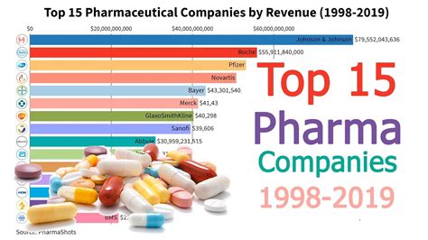 Top 15 Pharmaceutical Companies By Revenue 1998 2019 Youtube