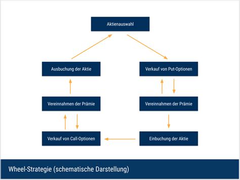 Wheel Strategie Erklärung Beispiel DeltaValue