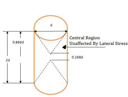 What Is The Difference Between Concrete Cube And Cylinder Strength Test