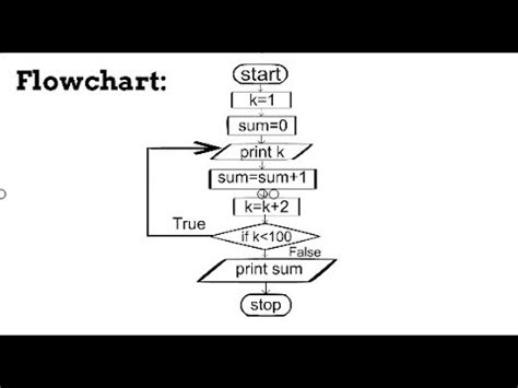 Draw A Flowchart The Positive Odd Numbers Less Then And To Compute