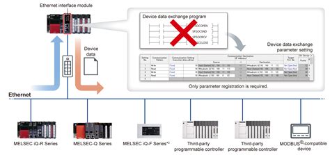 Ethernet Interface Network MELSEC IQ R Series Product Features