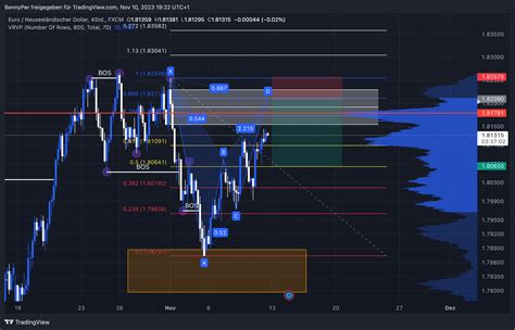 Fx Eurnzd Chart Image By Bennyper Tradingview