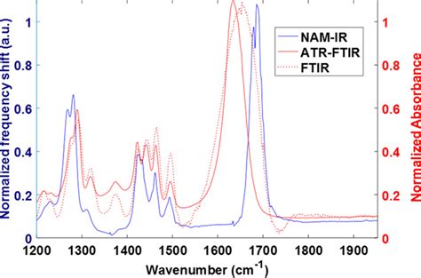 Thin Film Analysis By Nanomechanical Infrared Spectroscopy Acs Omega