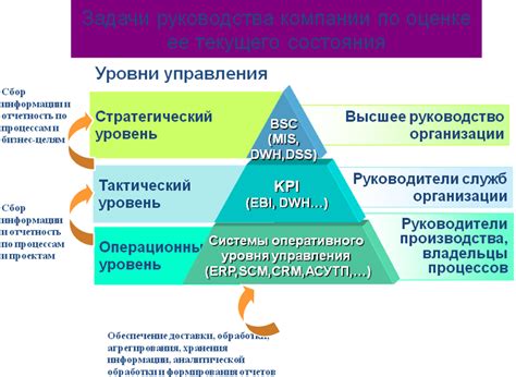 2. Стратегический, тактический и операционный уровни управления ...