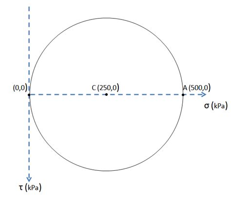 Using Mohr S Circle Determine The Normal Stress And Shear S Quizlet