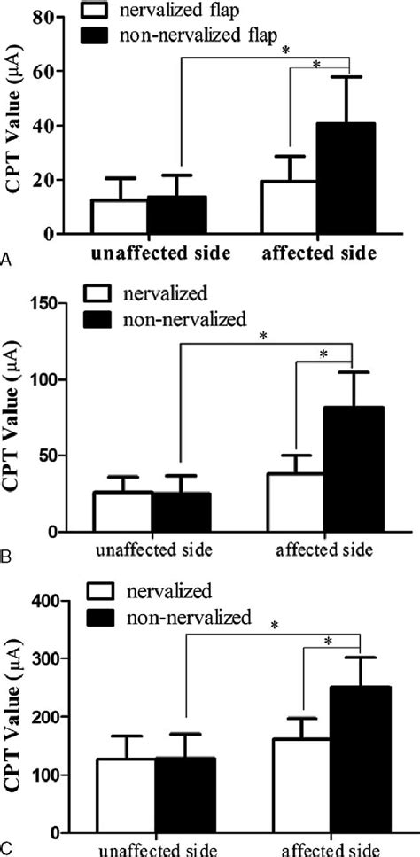 Threshold Of Sensory Detected By Neurometer Cpt C Test A Threshold Of