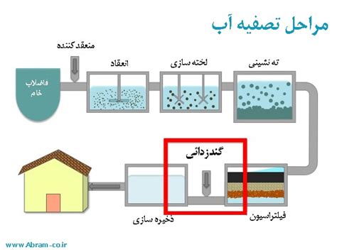 مراحل تصفیه آب | گروه مهندسی آبرام | بهره بردار تصفیه خانه های آب و فاضلاب