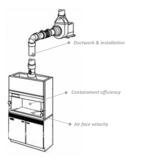 Parts Of A Fume Hood