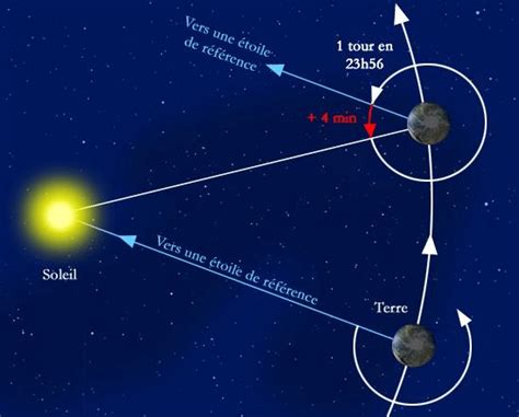 Jour Solaire Et Jour Sid Ral Si L Hypoth Se D Une Trajectoire