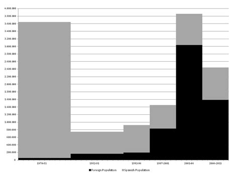 Growth of the population residing in Spain | Download Scientific Diagram