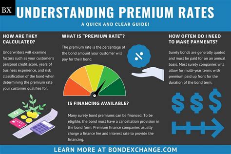 Surety Bond Basics Understanding Premium Rates