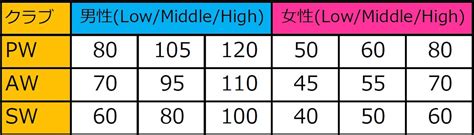 初心者必見！ゴルフクラブの種類と特性かんたん総まとめ ゴルファボ