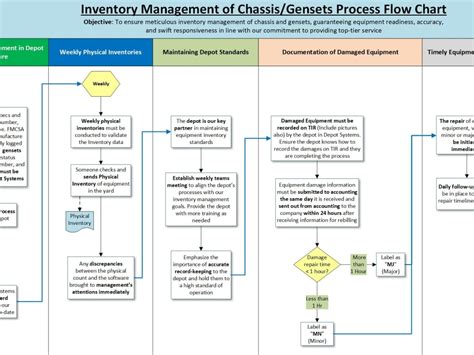 Visio_process flow chart | org chart | Lucid Chart | Infographic charts ...