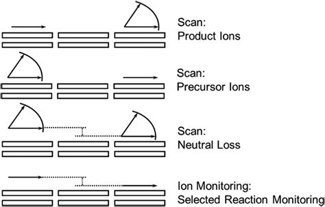 Operation Msms Modes Of A Triple Quadrupole Msms‐in‐space