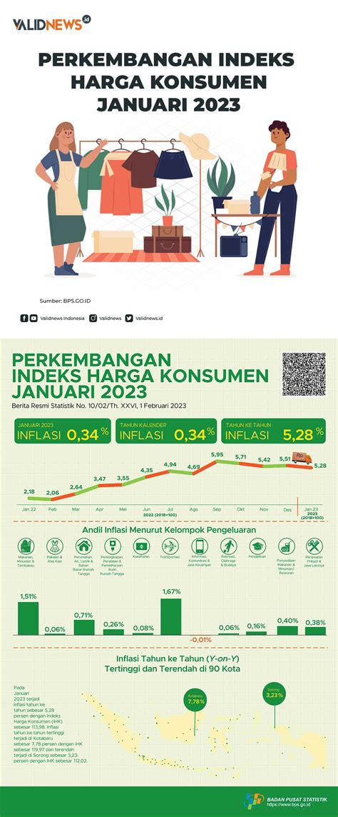 Perkembangan Indeks Harga Konsumen Januari 2023