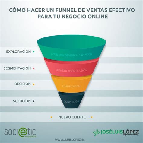 Funnel De Ventas Qu Es Y Por Qu Lo Necesitas Para Vender Por