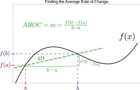Average Rate of Change | Math Help and Tutoring