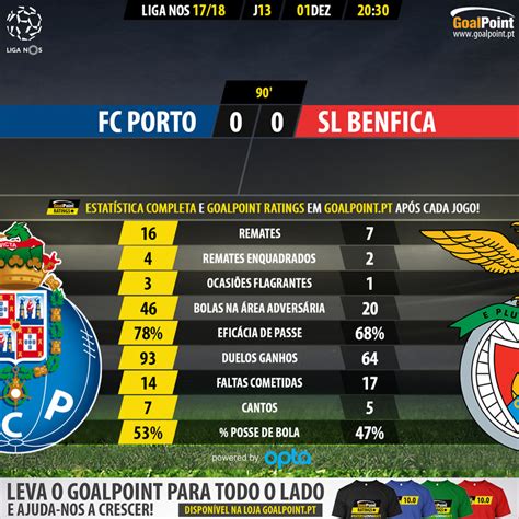 13ª Jornada Porto 0 0 Benfica Benfica HD