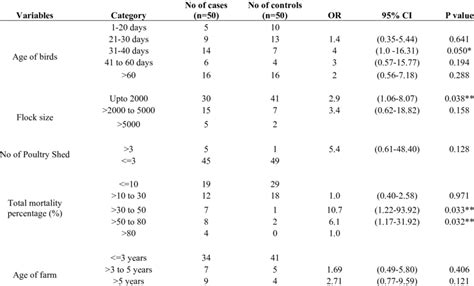 Univariable Logistic Regression Analysis Of Risk Factors Related To