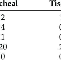 Distribution Of Isolated Bacteria Across Various Infected Body Sites