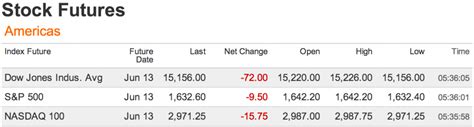 Dow Futures Down Over 100 Pre Market Markettamer