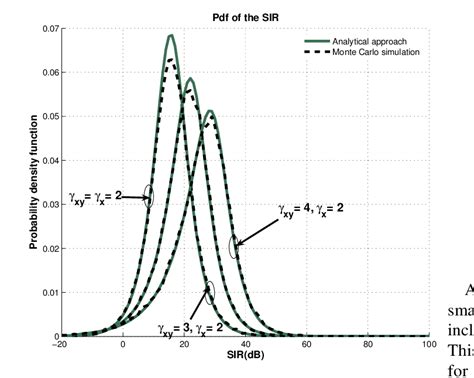 Plots Of The Pdf Of The Sir For Different Values Of Path Loss Exponent