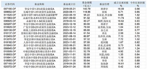 政金债火了！本周4只政金债上新，更有etf逼近百亿界面新闻