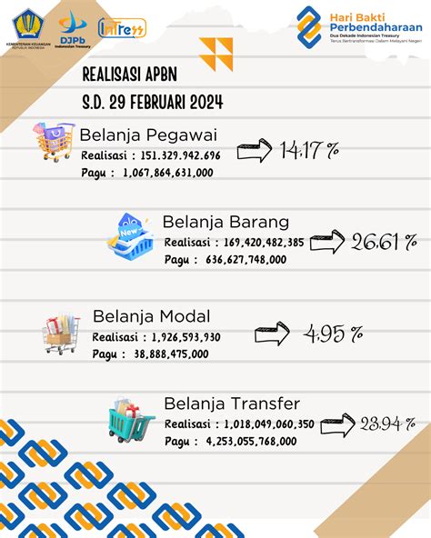 Realisasi Apbn 2024 Sd Februari 2024 Pada Kppn Mojokerto