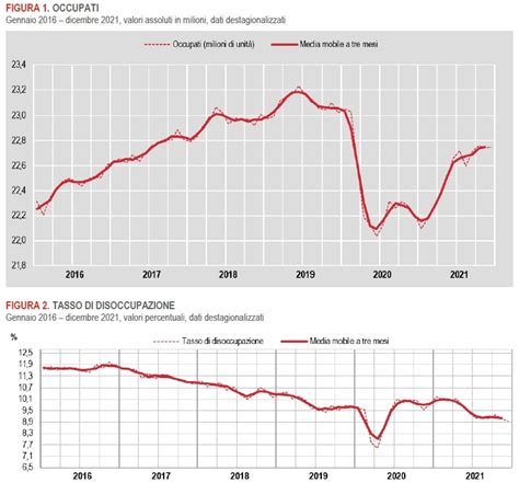 Occupazione Italia Occupati E Tasso Di Disoccupazione Nel