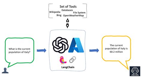 Introducing Langchain Agents An Implementation With Azure Openai And By Valentina Alto